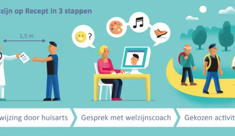 Infographic en Q&A - Welzijn op Recept in coronatijd