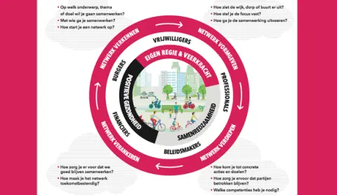Toolbox 'Succesvol samenwerken in wijknetwerken'