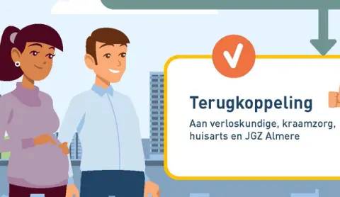 Infographic - Ideale werkwijze voor een ‘Kansrijke Start’ in Almere