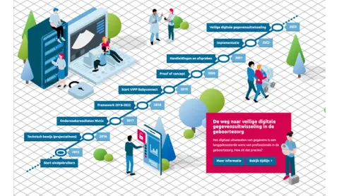 Nieuw! Interactieve routekaart digitale gegevensuitwisseling