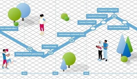Waardevolle input opgehaald bij cliënten en zorgverleners
